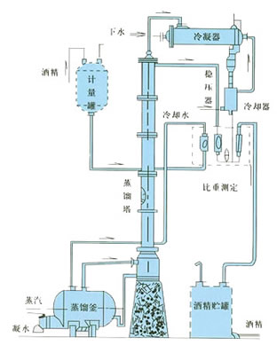 甲醇蒸餾裝置、乙醇蒸餾裝置